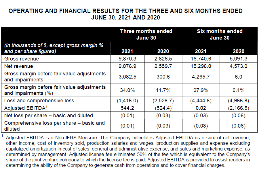 Operating and Financial Results for the Three and Six Months Ended June 30, 2021 and 2020