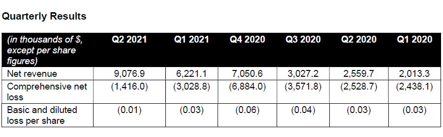 Quarterly Results