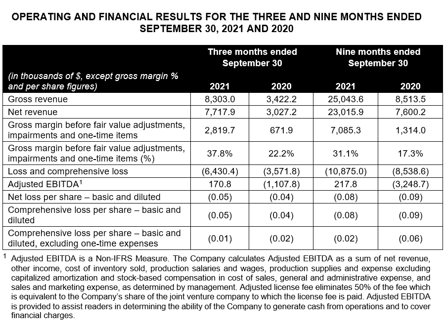 Operating and Financial Results for the Three and Nine Months Ended September 30, 2021 And 2020