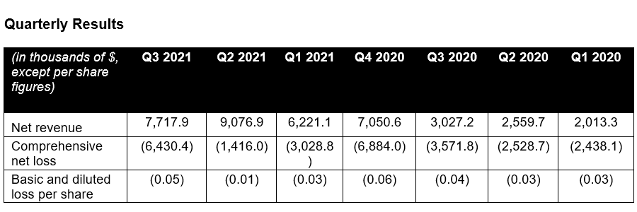 Quarterly Results