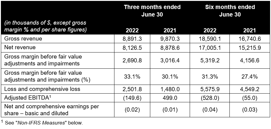 Operating and Financial Results for the Three and Six Months ended June 30, 2022 and 2021