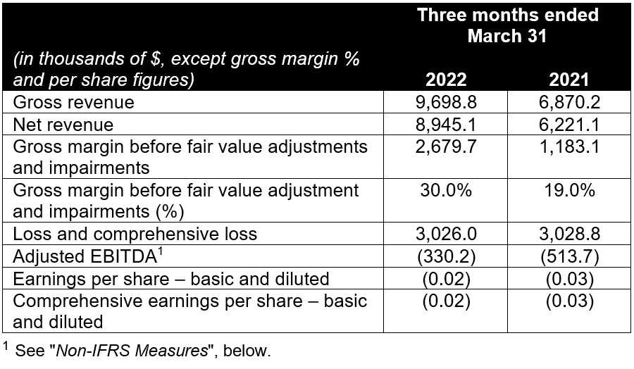 Operating and Financial Results for the Three Months Ended March 31, 2022