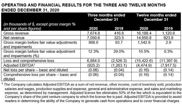 OPERATING AND FINANCIAL RESULTS FOR THE THREE AND TWELVE MONTHS ENDED DECEMBER 31, 2020