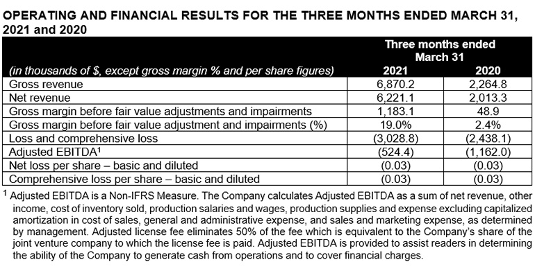 Operating and Financial Results for the Three Months Ended March 31, 2021 and 2020