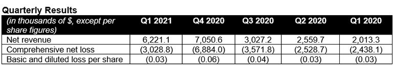 Quarterly Results