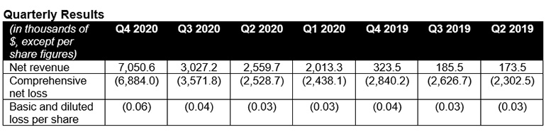 Quarterly Results