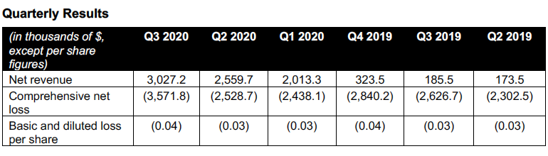 Quarterly Results